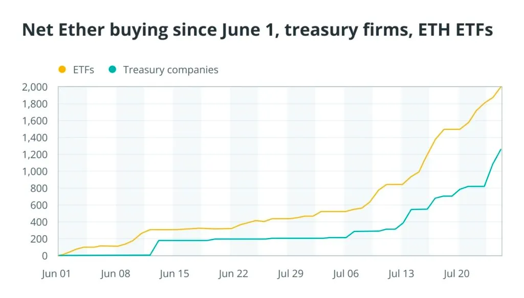 نمودار خرید اتریوم توسط شرکت‌ها و صندوق‌های ETF