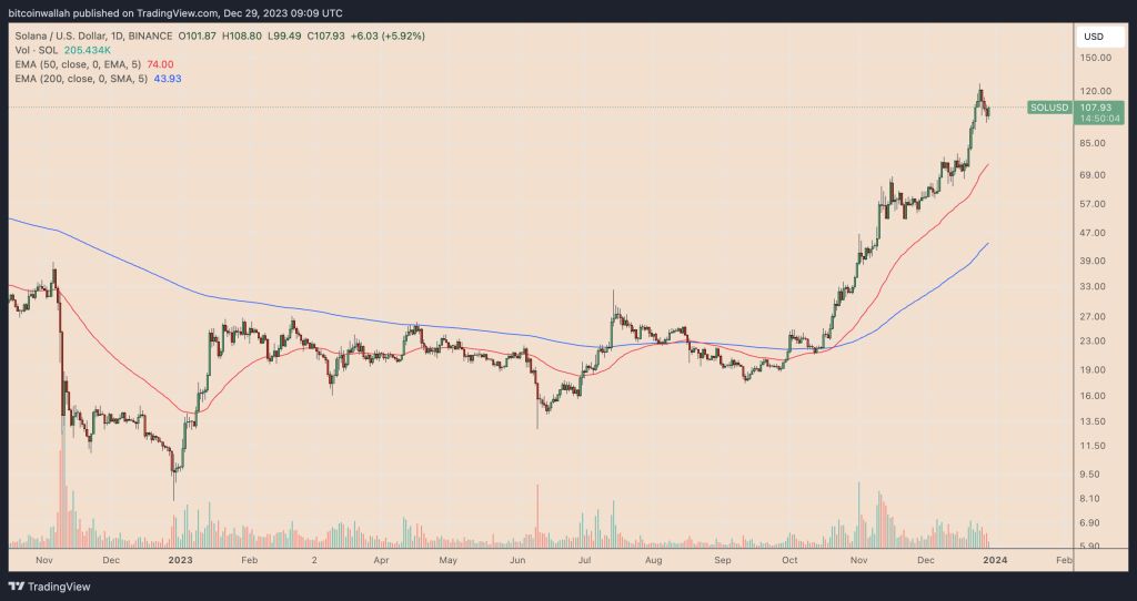 ۳ ارز دیجیتال از مرگ برگشته در سال ۲۰۲۳ + تحلیل قیمت برای سال ۲۰۲۴