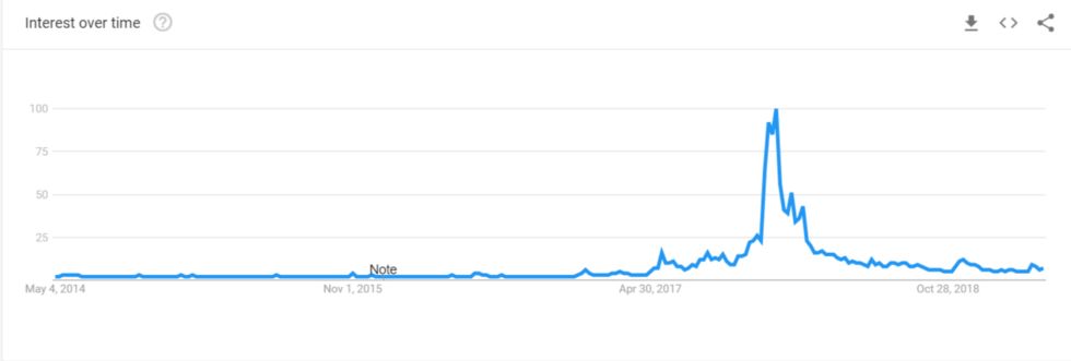 آیا واقعاً دنیا به بیت کوین اهمیت نمی‌دهد؟