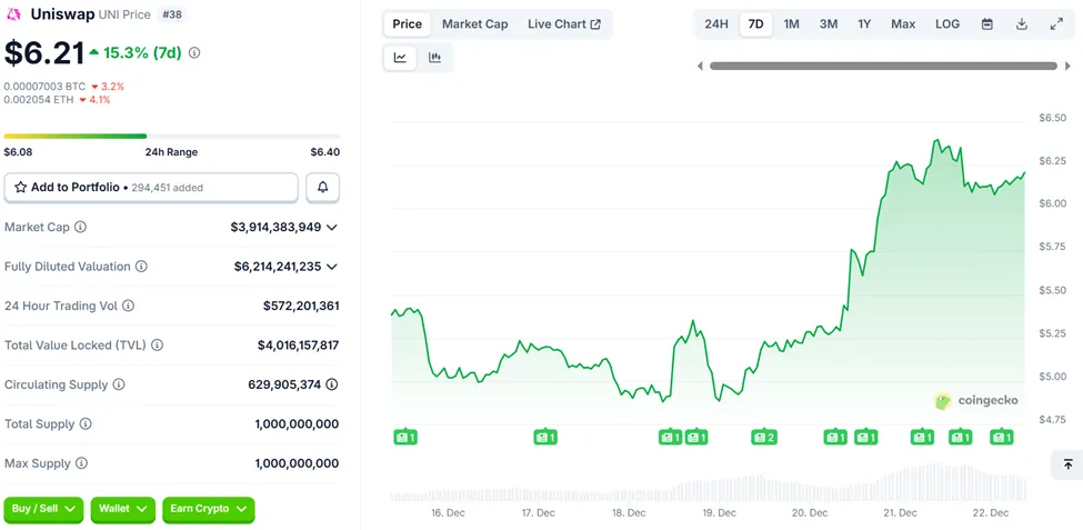 نمودار قیمت یونی‌سواپ