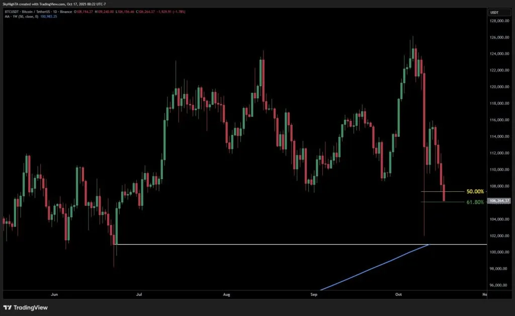 چارت روزانه بیت کوین با میانگین متحرک ۵۰ هفته‌ای