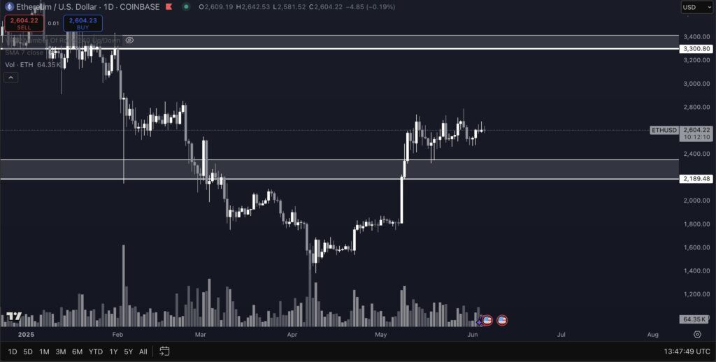 تحلیلگر معروف: بیتکوین با طلا رقابت میکند! اتریوم آماده جهش ۳۰ درصدی است قیمت اتریوم