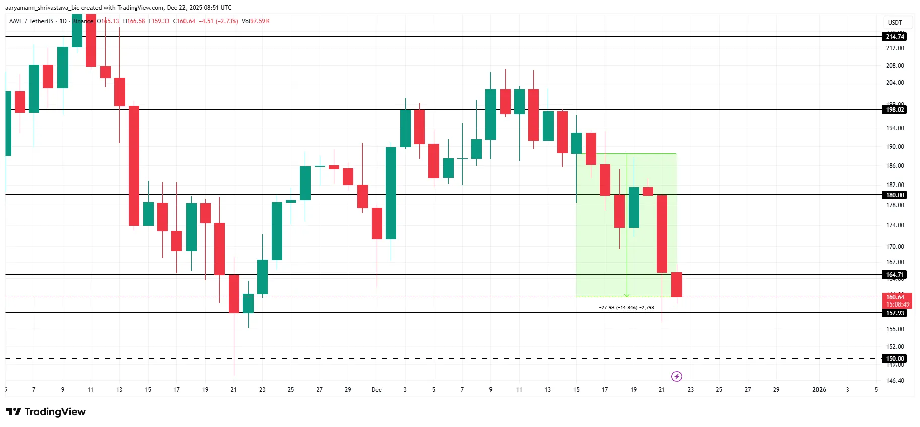 تحلیل قیمت آوه