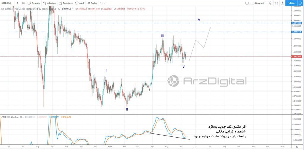 نانو در حال آماده شدن برای شروع موج پنجم/ امکان صعود تا چه محدودهای وجود دارد؟ نانو در حال آماده شدن برای شروع موج پنجم/ امکان صعود تا چه محدودهای وجود دارد؟