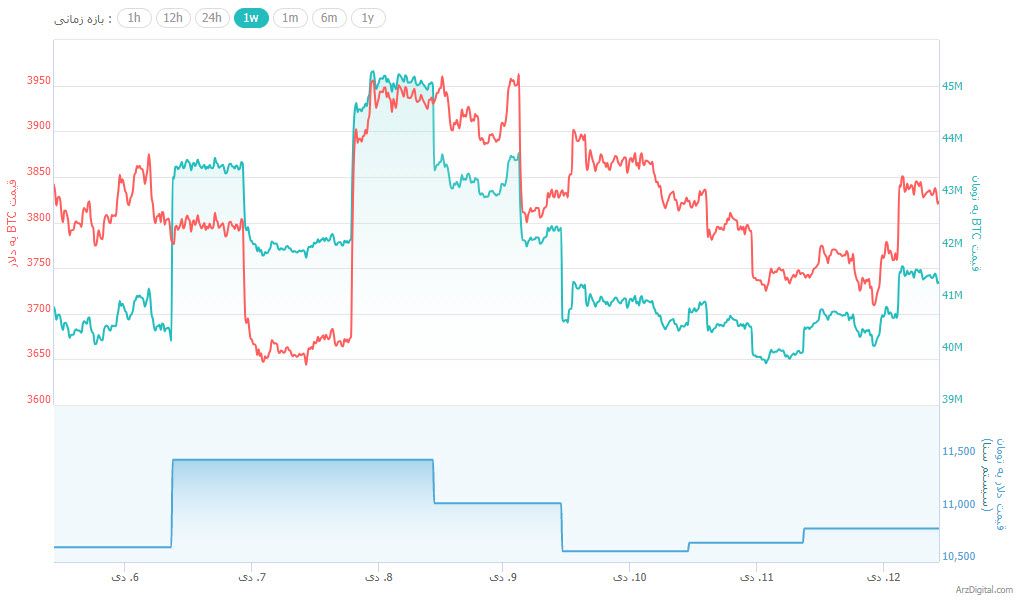 جهش مجدد بازار ارزهای دیجیتال/ رقابت نزدیک ریپل و اتریوم ! جهش مجدد بازار ارزهای دیجیتال/ رقابت نزدیک ریپل و اتریوم !