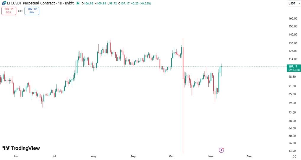 قیمت لایت کوین