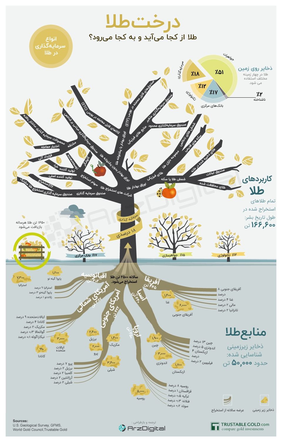 درخت طلا: هر آنچه باید درباره ذخایر موجود طلا در دنیا بدانید درخت طلا: هر آنچه باید درباره ذخایر موجود طلا در دنیا بدانید