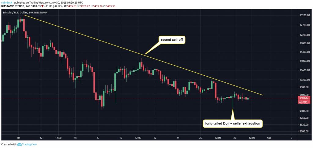 نمودار 4 ساعته