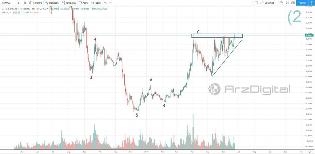 مقاومت سنگین پیش روی کاردانو؛ روند صعودی در چه صورتی آغاز می&zwnj;شود؟