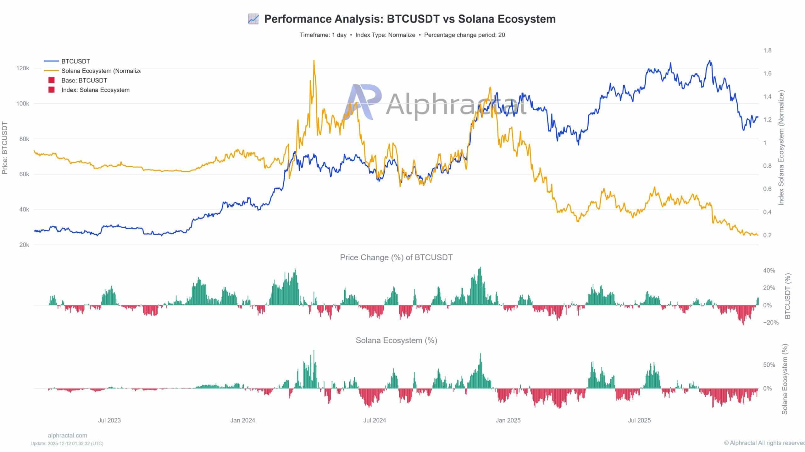 نمودار مقایسه عملکرد توکن‌های اکوسیستم سولانا در برابر بیت کوین