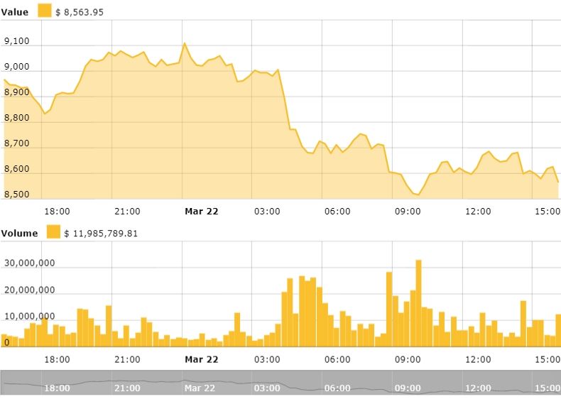 کاهش قیمت دوباره بیت کوین در پی اخبار منفی از بایننس کاهش قیمت دوباره بیت کوین در پی اخبار منفی از بایننس