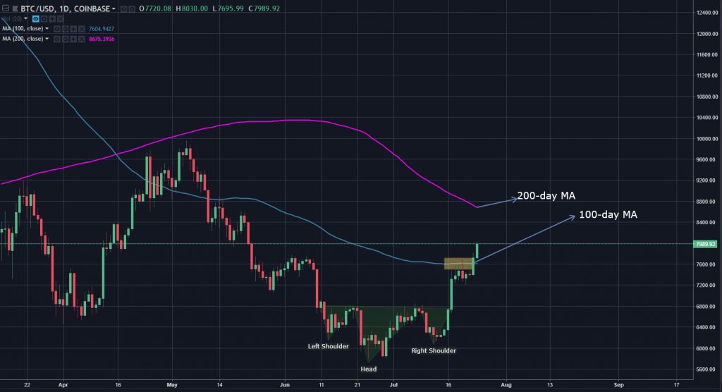 بیت کوین به بالاترین قیمت 2 ماه اخیرش دست یافت