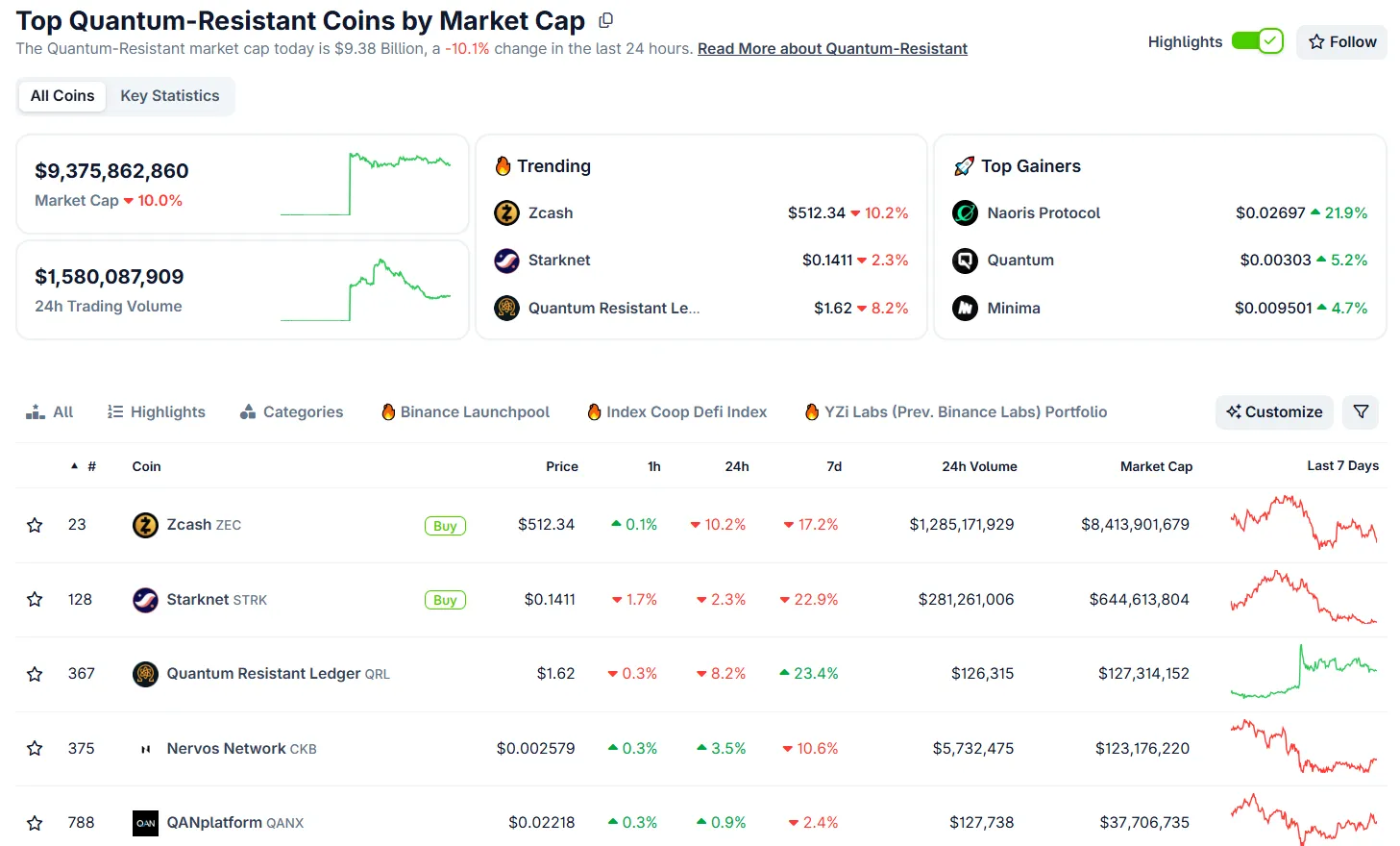 نمودار ارزش بازار توکن‌های مقاوم در برابر کوانتوم