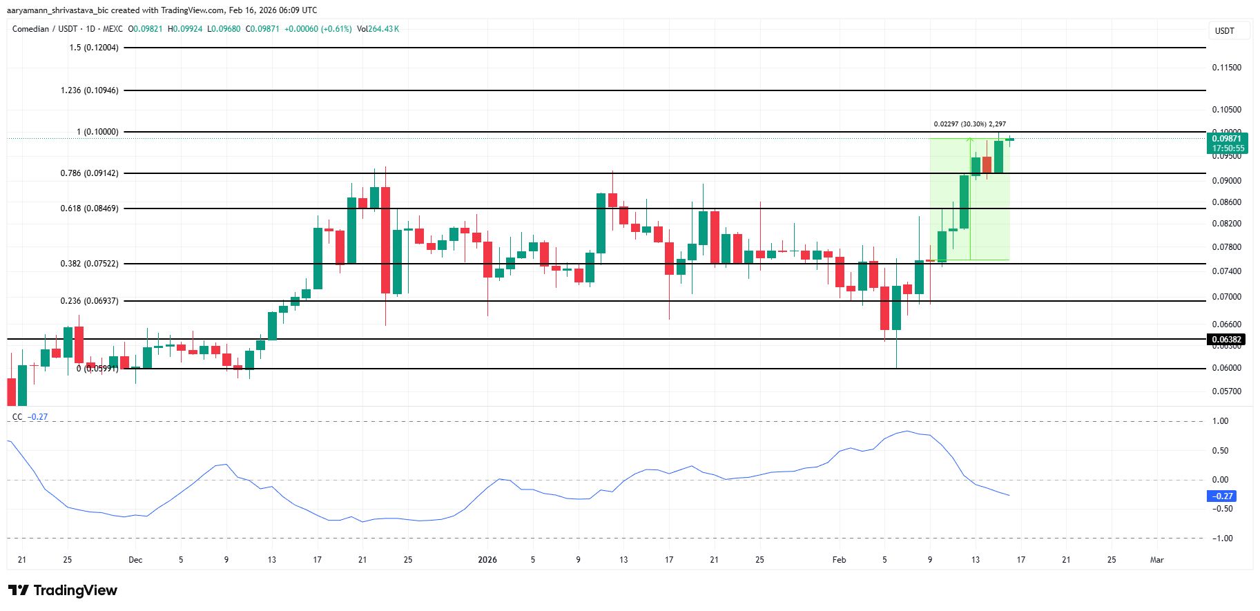 نمودار تحلیل قیمت کمدین (BAN)