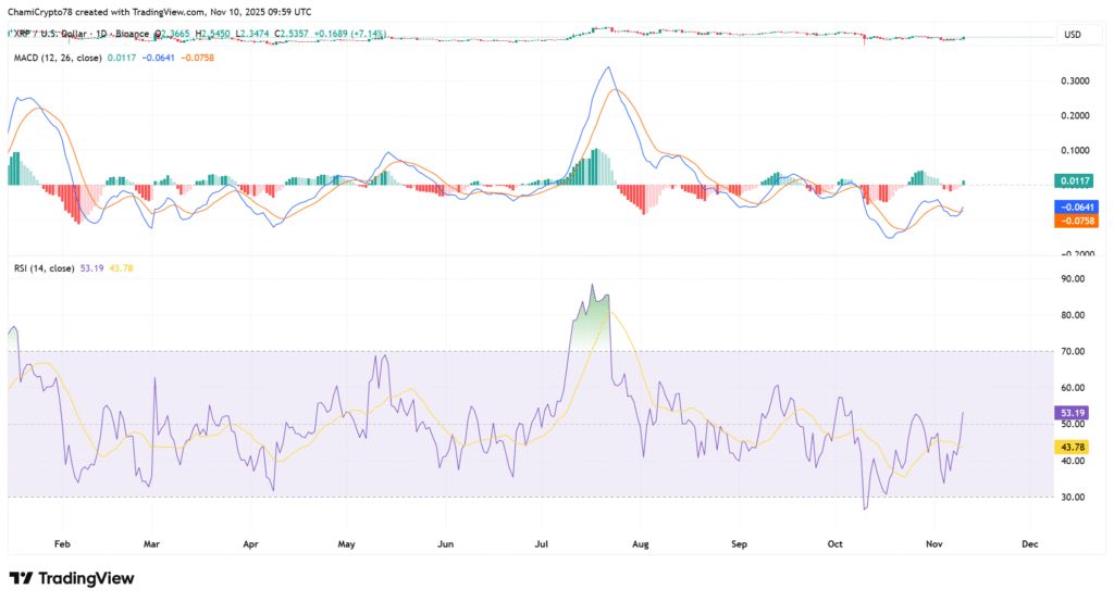 اندیکاتورهای قیمت ریپل
