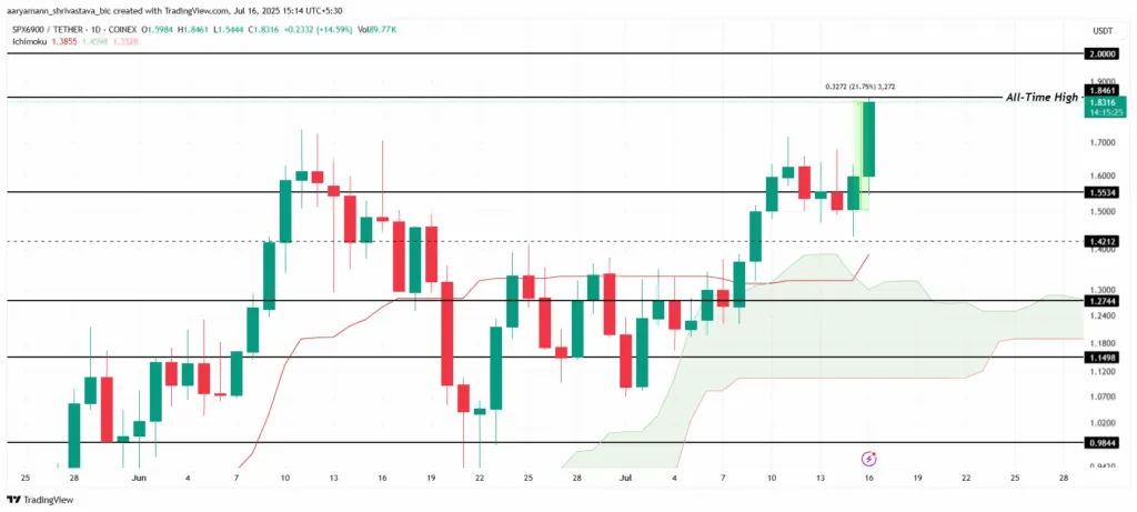 تحلیل تکنیکال میم کوین SPX