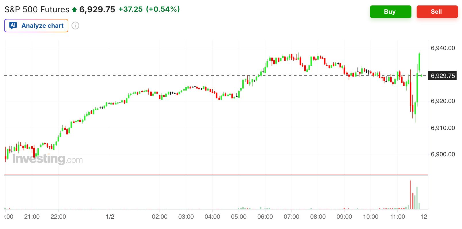 نمودار معاملات آتی اس‌اند‌پی ۵۰۰