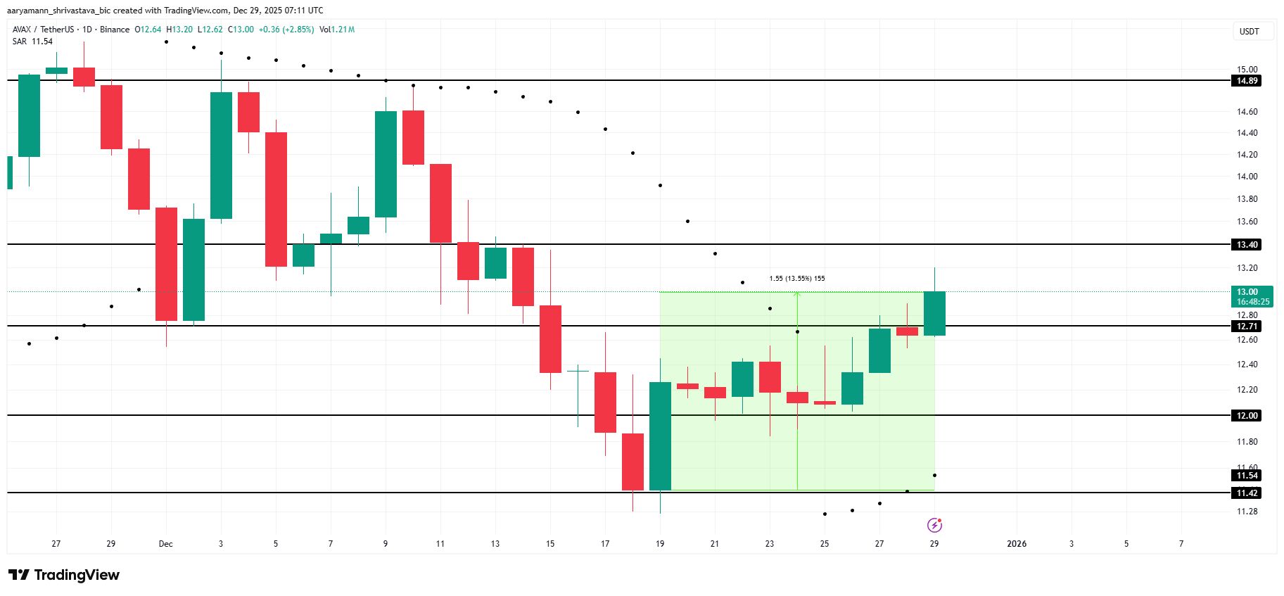 تحلیل قیمت آوالانچ