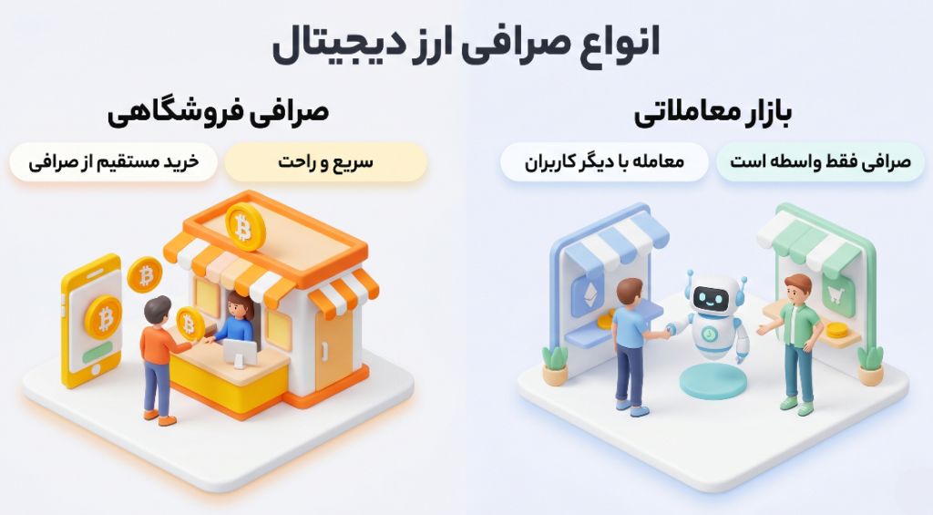 انواع کار صرافی ارز دیجیتال