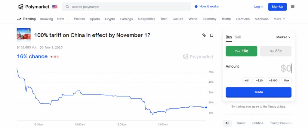 احتمال اجرای تعرفه ۱۰۰درصدی آمریکا علیه چین در پالیمارکت به ۱۶ درصد رسید احتمال اجرای تعرفه ۱۰۰درصدی آمریکا علیه چین در پالیمارکت به ۱۶ درصد رسید