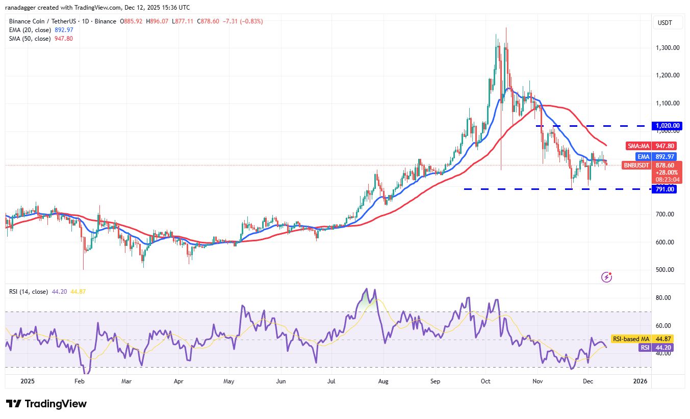 نمودار تحلیل قیمت بایننس کوین