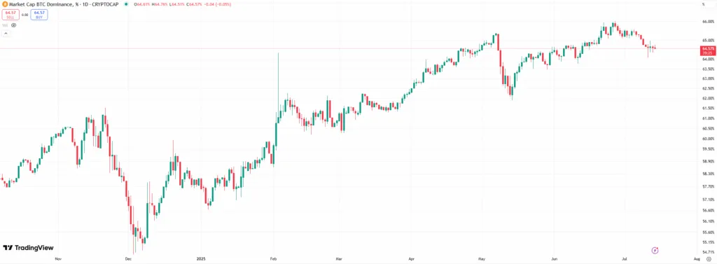 دامیننس بیت کوین (BTC.D)