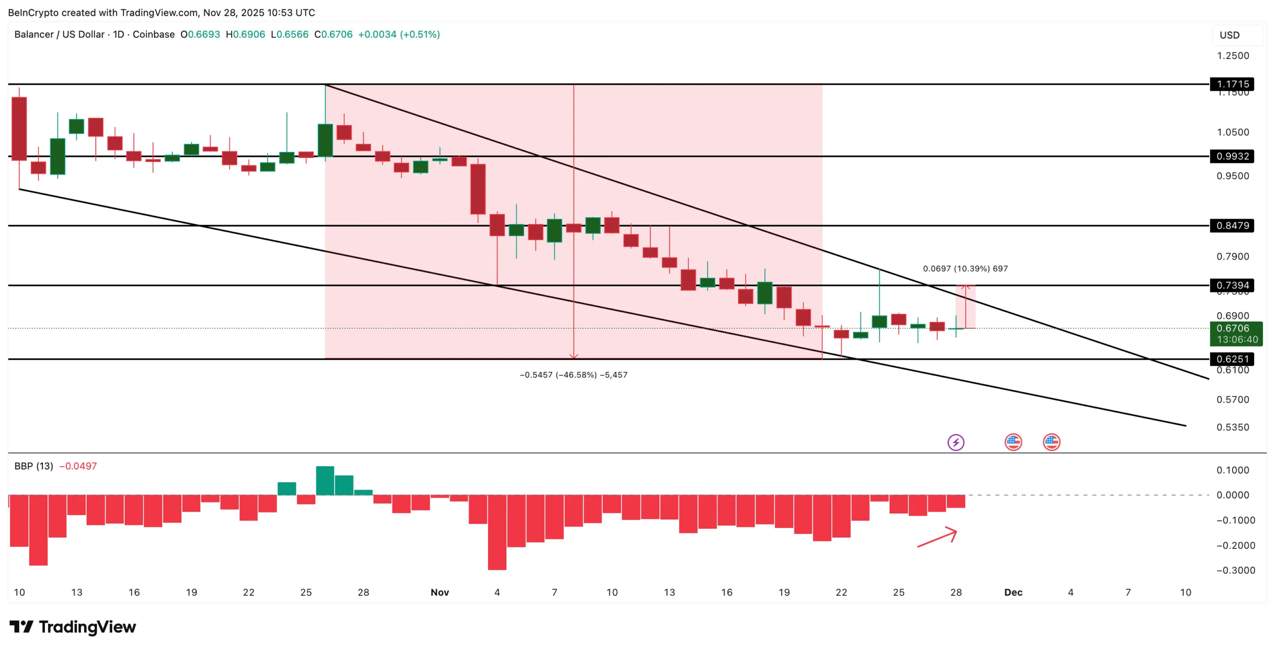 تحلیل قیمت BAL