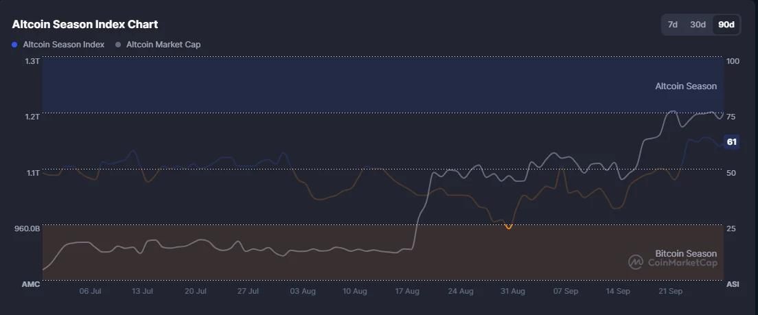 Altcoin Market Cap Surge in Q3