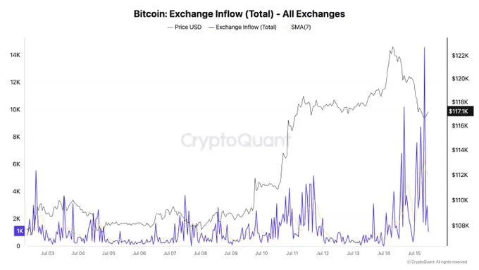 کاهش ۴.۵ درصدی بیت کوین پس از رکوردشکنی تاریخی