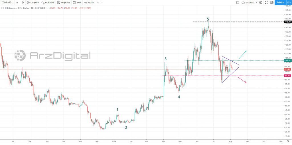 بررسی یک الگوی تکراری قبل از نصف شدن پاداش لایت کوین