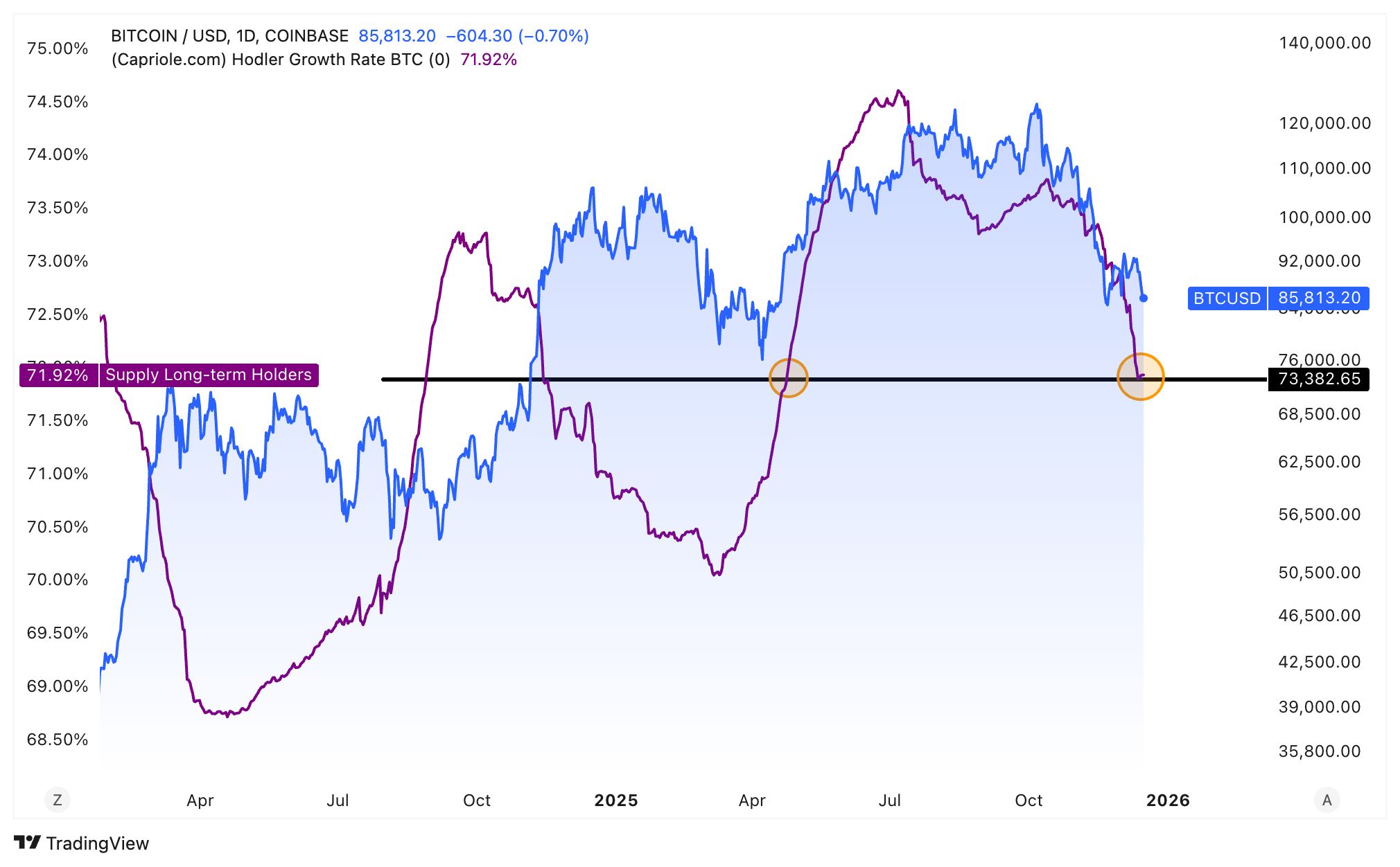 هشدار یا فرصت؟ ذخایر هولدرهای بلندمدت بیت کوین به کف ۸ ماهه رسید؛ آیا باید نگران سقوط به ۶۸,۰۰۰ دلار باشیم؟ نمودار عرضه بیت کوین در اختیار هولدرهای بلندمدت