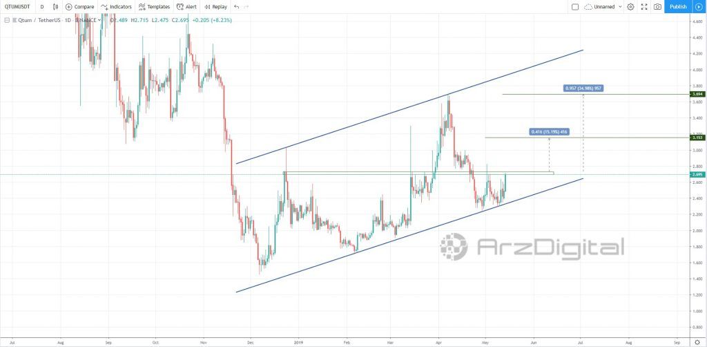 حرکت کیوتوم (Qtum) در کانال صعودی/ حمایت و مقاومت در چه سطحی قرار دارد؟ حرکت کیوتوم (Qtum) در کانال صعودی/ حمایت و مقاومت در چه سطحی قرار دارد؟
