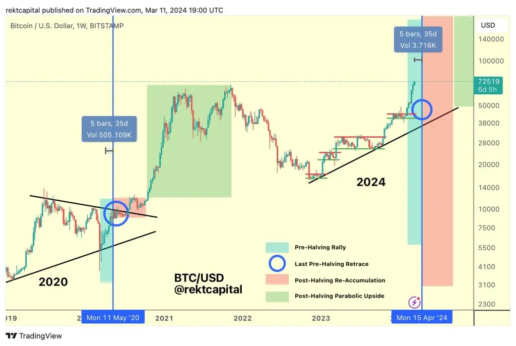 تحلیل رکت کپیتال بر روی نمودار هفتگی قیمت بیت کوین