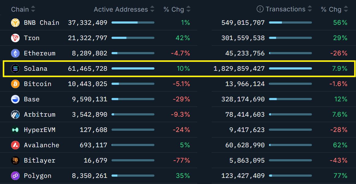تمام آرزوهای معاملهگران سولانا برآورده شد، جز یک مورد: راز سقف تاریخی جدید چیست؟ مقایسه فعالیت آنچین سولانا و اتریوم