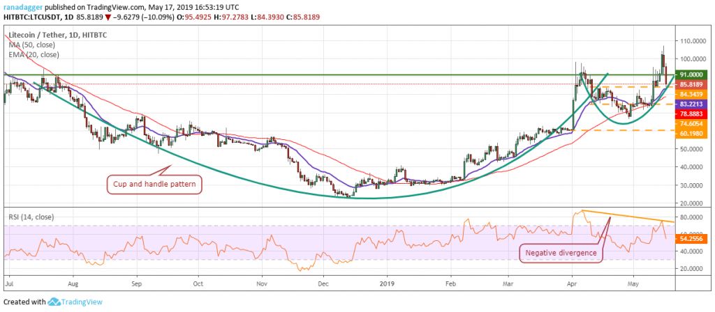 تحلیل تکنیکال هفتگی قیمت لایت کوین 1 اکتبر (9 مهر)