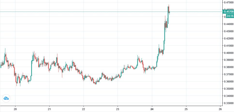 مدیر بایننس تایید کرد/ ریپل به ارز پایه صرافی بایننس تبدیل میشود ! مدیر بایننس تایید کرد/ ریپل به ارز پایه صرافی بایننس تبدیل میشود !