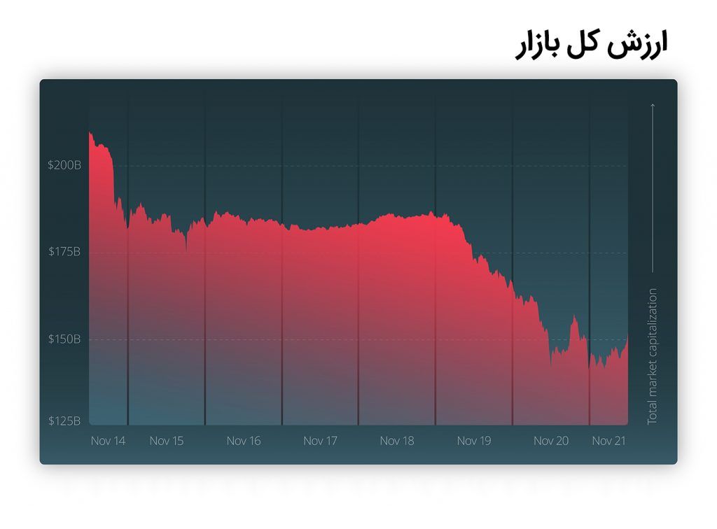چه بر سر بازار ارزهای دیجیتال آمده است؟/ تحلیلگران پاسخ می‌دهند