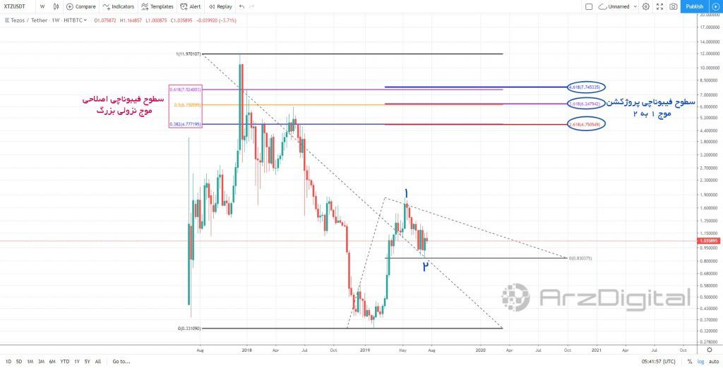 تزوس در بلندمدت چه اهداف قیمتی را دنبال میکند؟ نمودار لگاریتمی قیمت تزوس (Tezos) در تایم فریم هفتگی