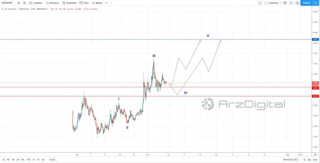 روند اصلاح قیمت توکن ATOM تا چه محدودهای ادامه خواهد داشت؟ روند اصلاح قیمت توکن ATOM تا چه محدودهای ادامه خواهد داشت؟