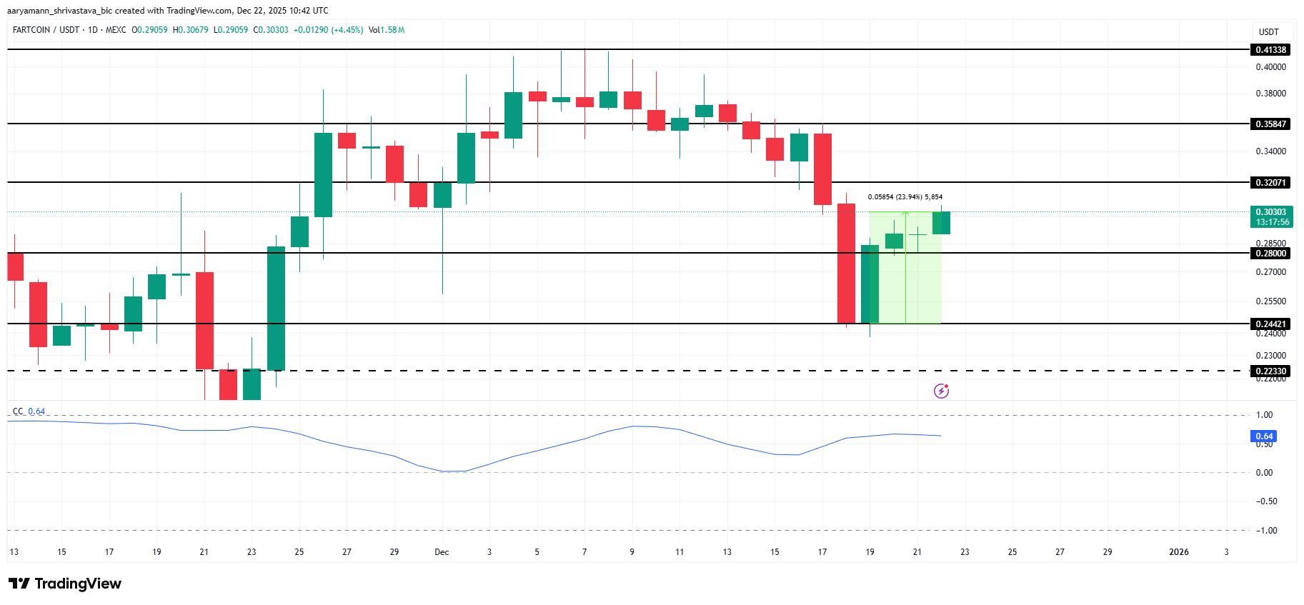 نمودار قیمت ارز دیجیتال BAN