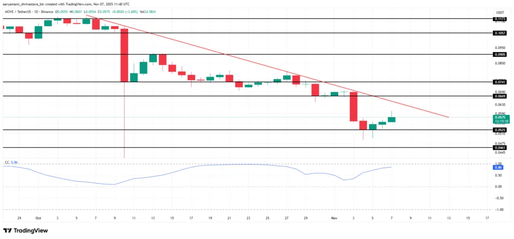۳ آلت کوین که باید این هفته زیر نظر بگیرید: فرصت رشد یا خطر سقوط؟ تحلیل قیمت ارز دیجیتال MOVE