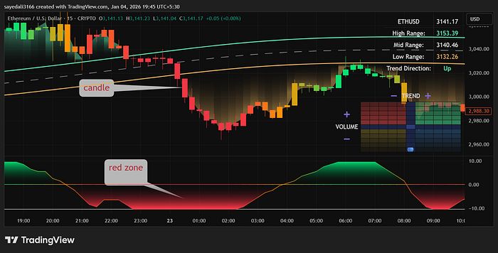 مثال عملی ورود به پوزیشن فروش شرایط ورود به معامله فروش
