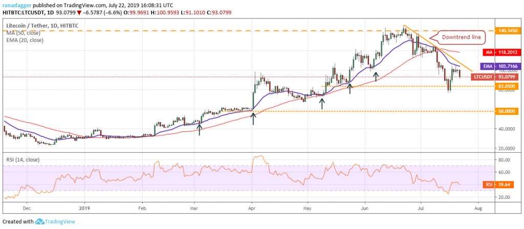 تحلیل تکنیکال هفتگی قیمت لایت کوین 1 اکتبر (9 مهر) تحلیل تکنیکال هفتگی قیمت لایت کوین 1 اکتبر (9 مهر)