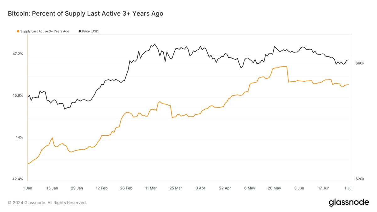 افزایش ۳ درصدی عرضه غیرفعال بیت کوین