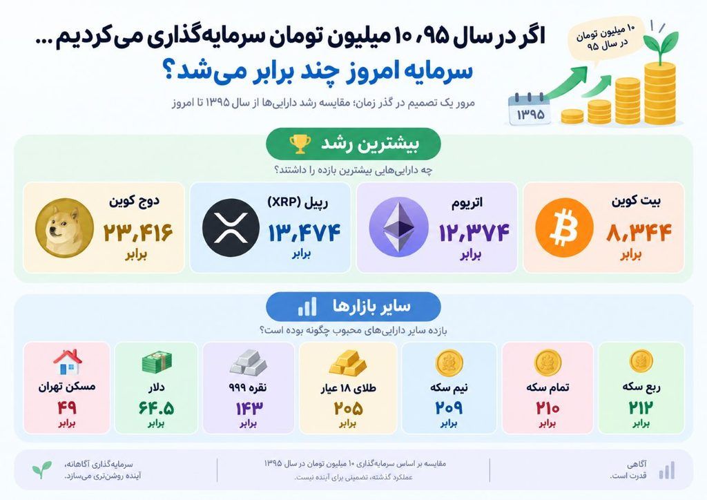 ۱۰ میلیون تومان سرمایه‌گذاری در سال ۹۵ امروز چقدر می‌شود؟ مقایسه طلا، کریپتو و مسکن