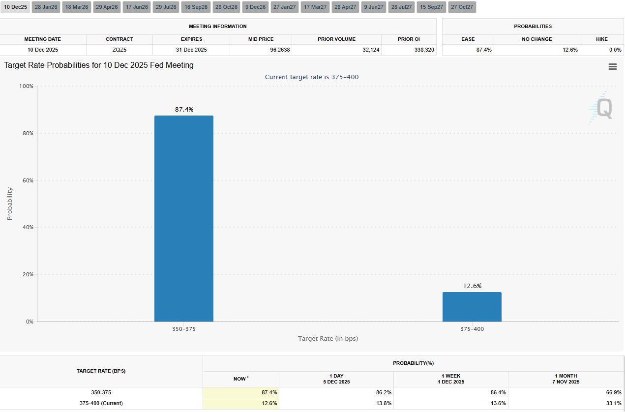 احتمالات کاهش نرخ بهره طبق ابزار CME FedWatch احتمالات کاهش نرخ بهره فدرال رزرو