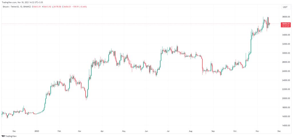 ۵ دلیل برای اینکه بیت کوین فعلاً جهشی طولانی‌مدت را تجربه نخواهد کرد؛ نظر تحلیلگران بزرگترین بانک آمریکا