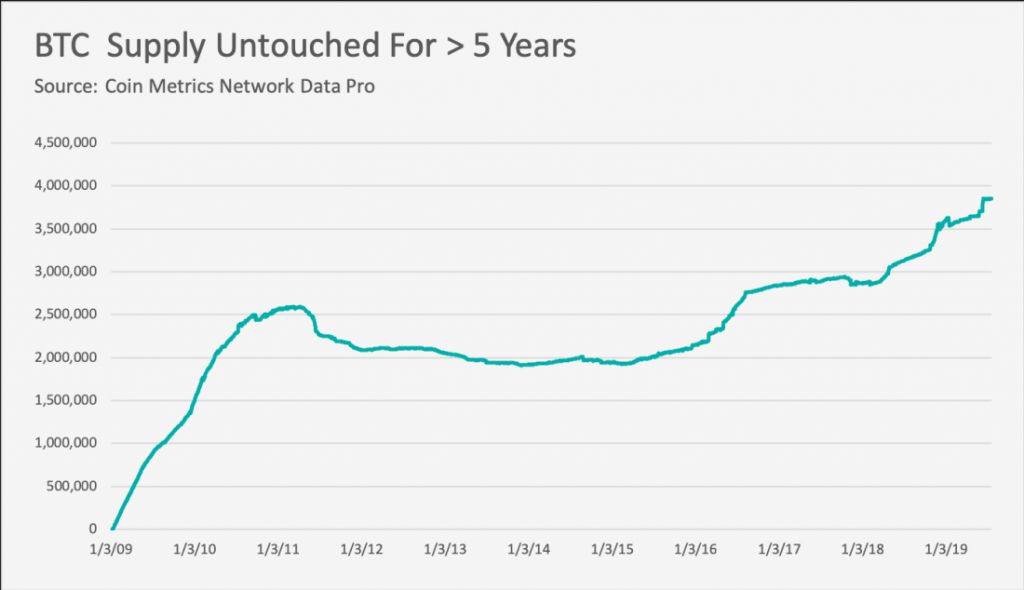 مقدار بیت کوین‌های دست نخورده طی 5 سال اخیر 
