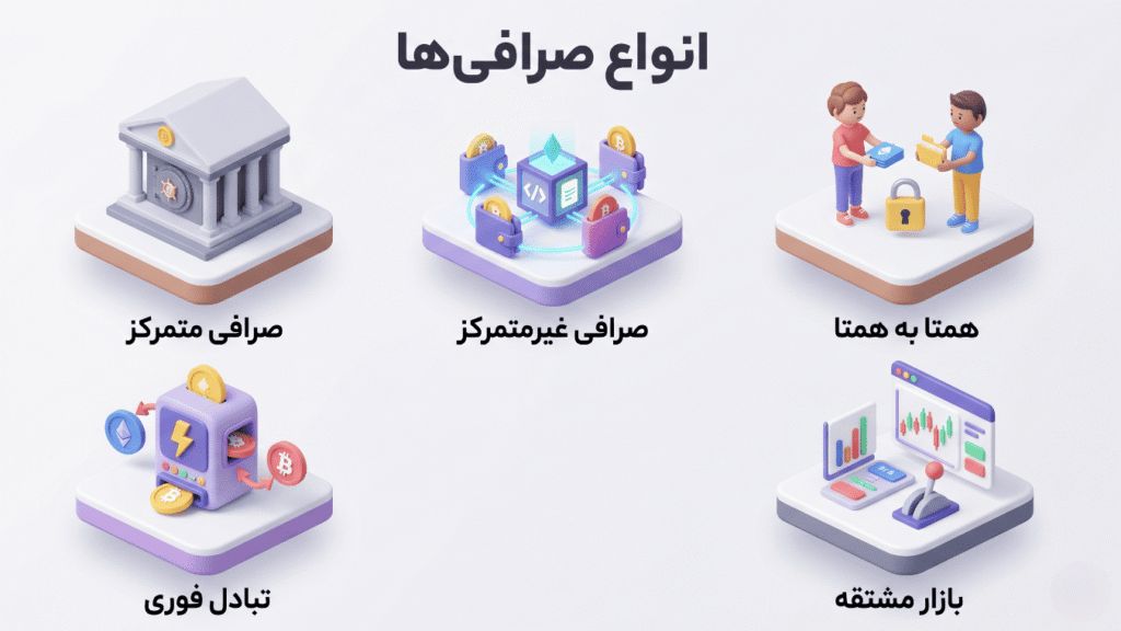 انواع صرافی ارز دیجیتال