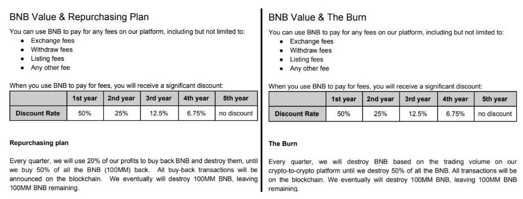 بایننس وایت پیپر بایننس کوین (BNB) خود را به روز رسانی کرد